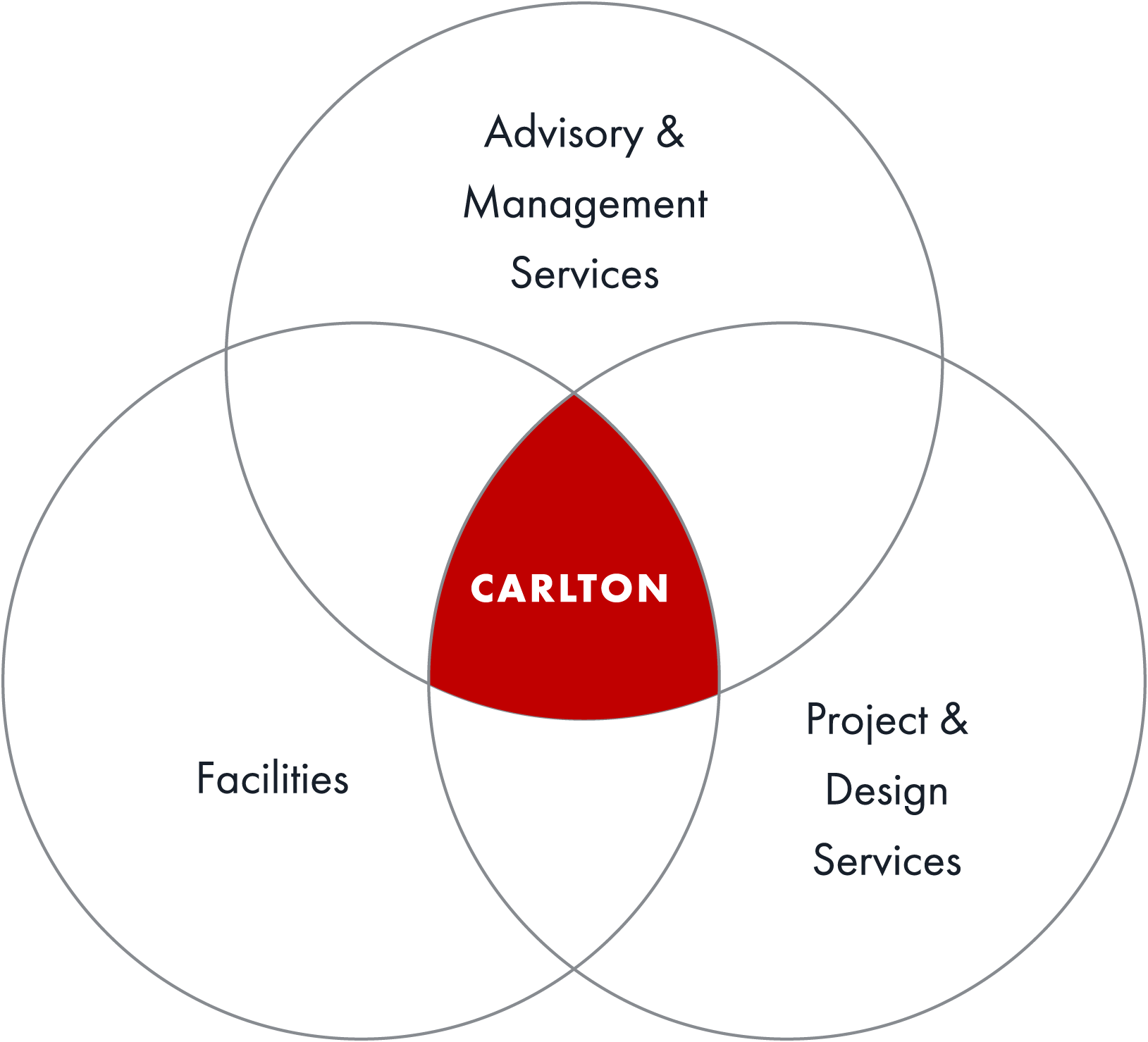 Carlton diagram